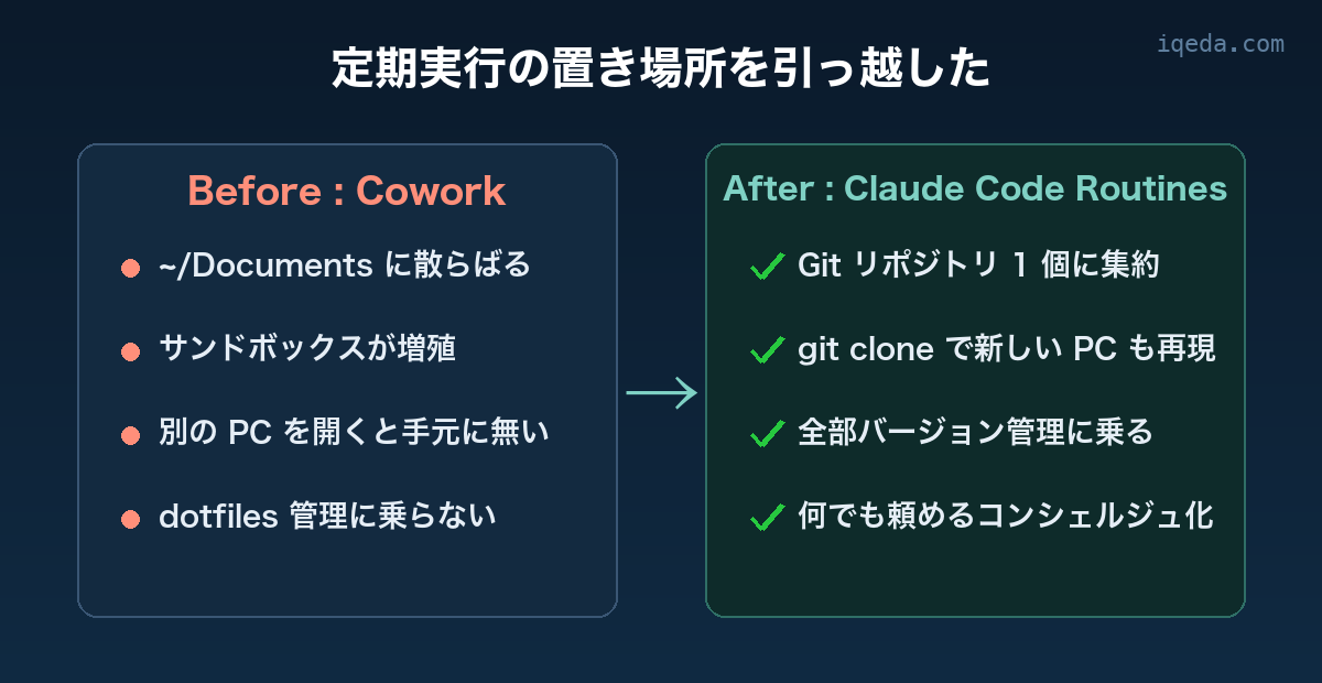 Cowork と Claude Code Routines の Before After 比較図