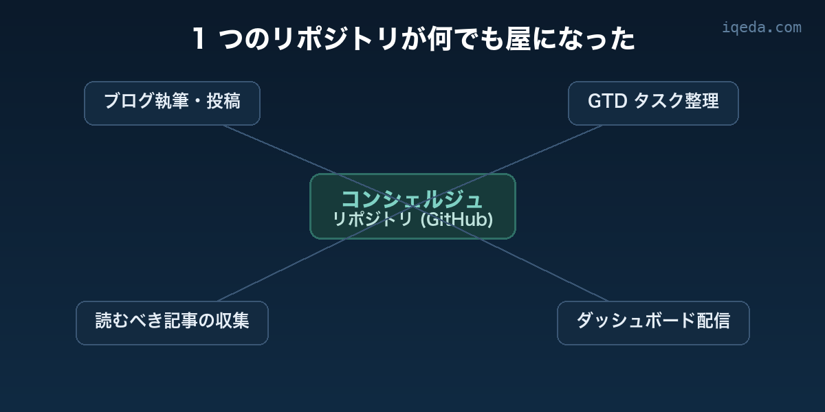 1つのリポジトリがブログ・GTD・記事収集・ダッシュボードを担うコンシェルジュ構成図