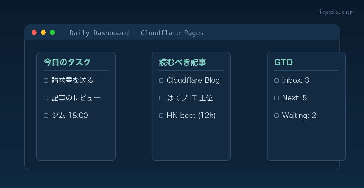 タスク・読むべき記事・GTD を集約した Cloudflare Pages ダッシュボードのイメージ
