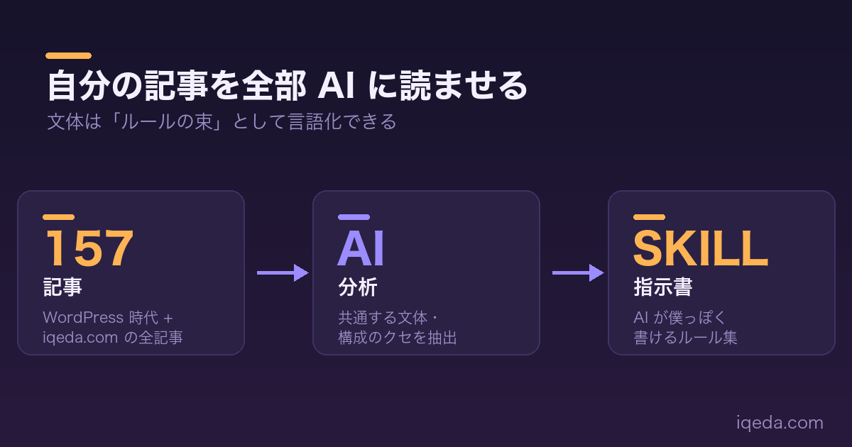 WordPress 時代の suwaru.tokyo から iqeda.com まで書いた 157 記事を AI に読み込ませて文体のクセを抽出する流れ図