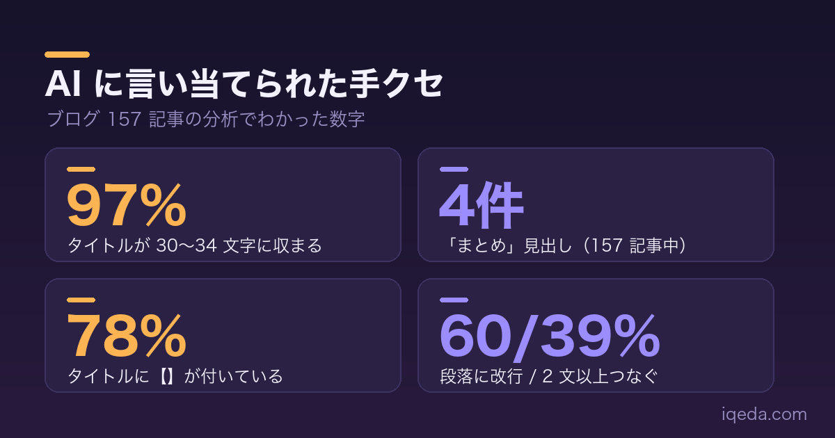 AI が分析したダタクのブログ文体の数値。タイトルの 97% が 30〜34 文字、タイトルの 78% に【】、まとめ見出しは 157 記事中 4 件、改行を含む段落 60% と 2 文以上つなぐ段落 39%