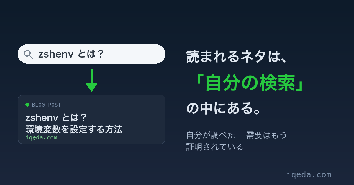 ブログのネタは自分の検索の中にあることを表すアイキャッチ。検索「zshenv とは？」がそのまま記事になる図