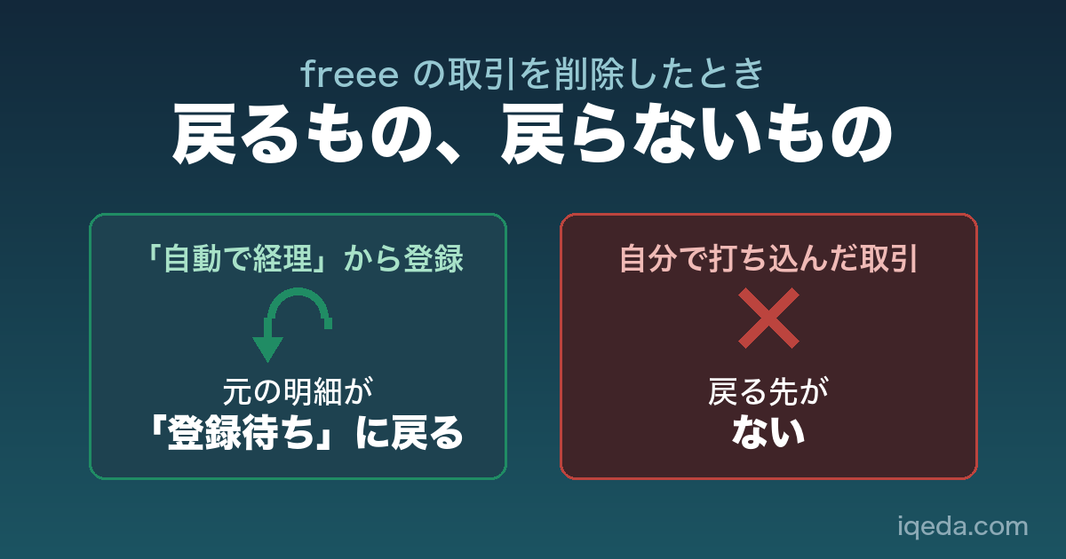 freee の取引削除で、戻るものと戻らないものを対比したアイキャッチ